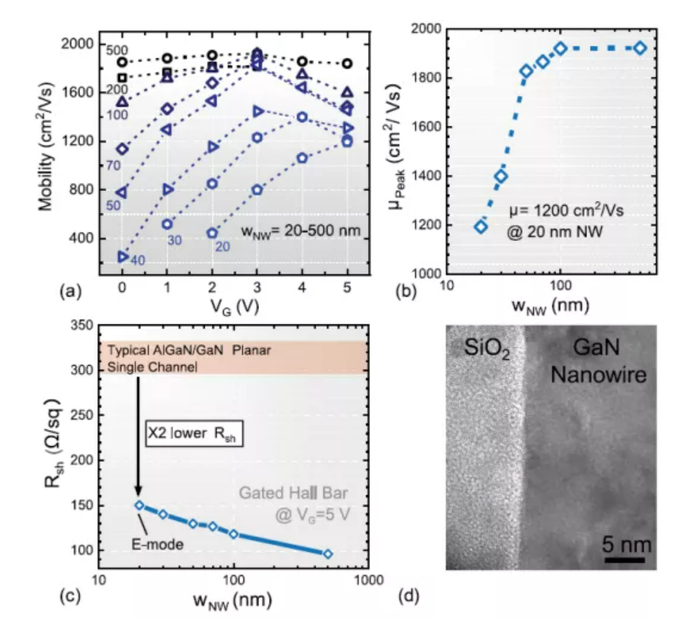 多沟道纳米线中的电子传输（图片来源：Natural Electronics）
