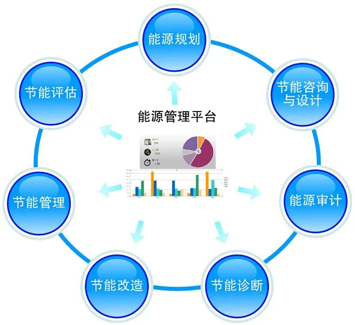 合同能源管理 图/网络