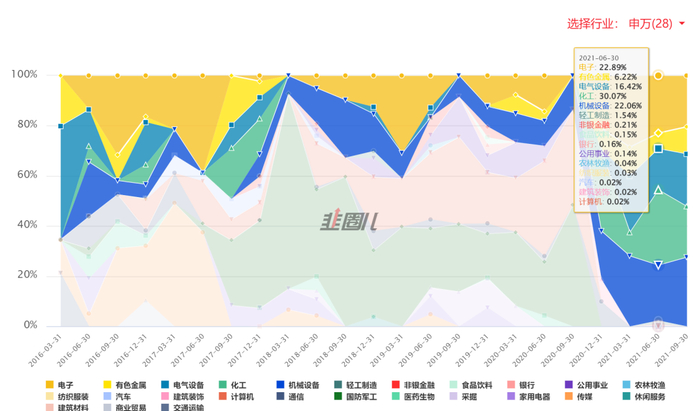 行业轮动也较为明显，