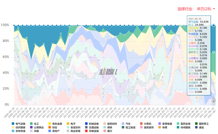 同样，电气设备+化工占比将近60%。
