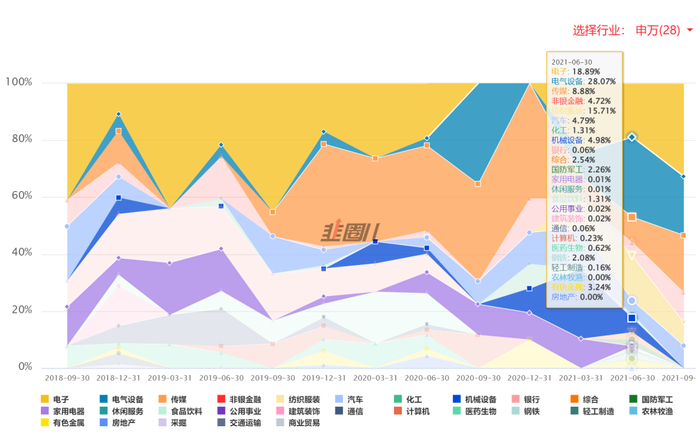 同样，28%电气设备，