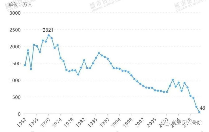 （1962年以来全国历年人口净增量走势图，数据来源：国家统计局、城市进化论）