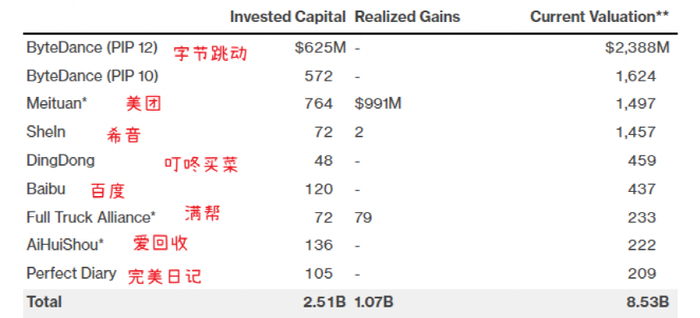 截至去年年中，老虎环球投资的部分中国公司的估值