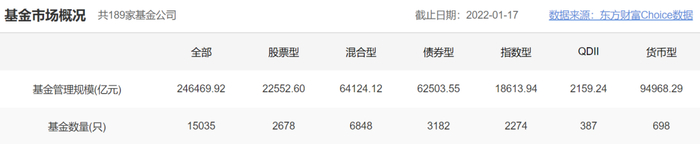 当前公募基金总规模约25万亿，数量超1.5万只