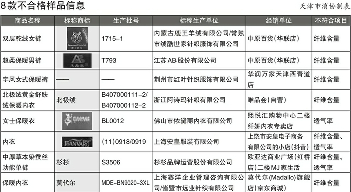　　图：8款不合格样品信息