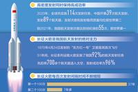 2021年我国航天发射次数达到55次 位居世界第一