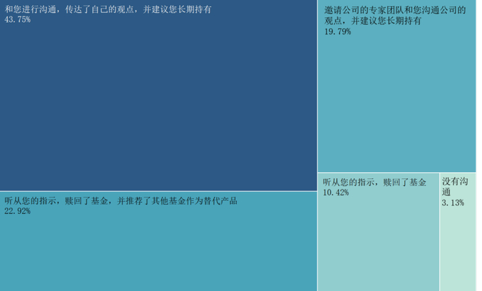 图25 当您想赎回股票基金的时候，您的理财师给什么建议