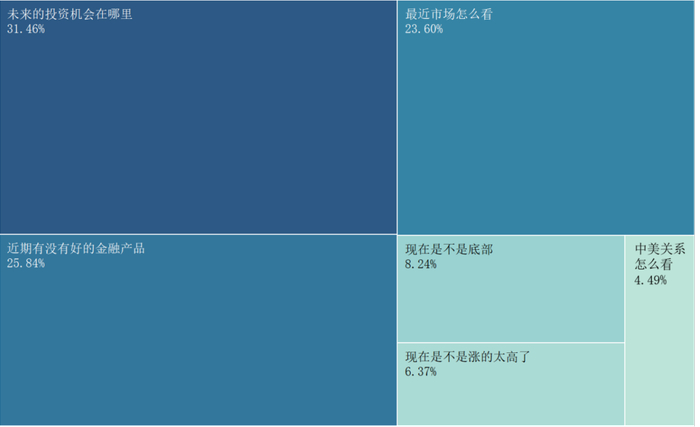 图23 过去向理财师咨询的最多的问题是哪些