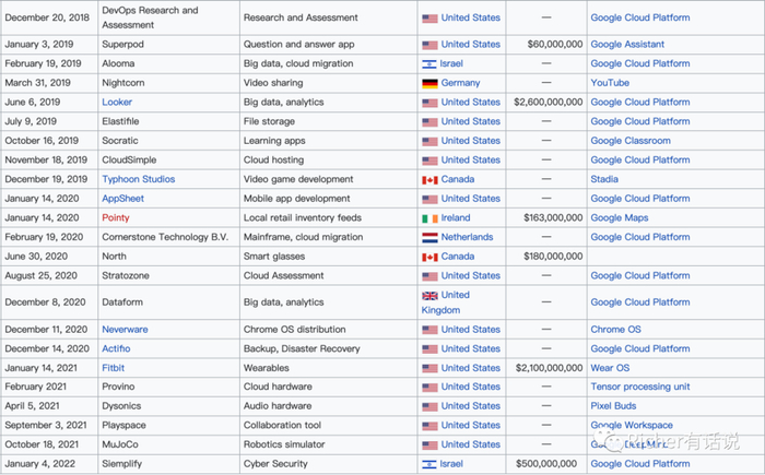 Google的并购事件