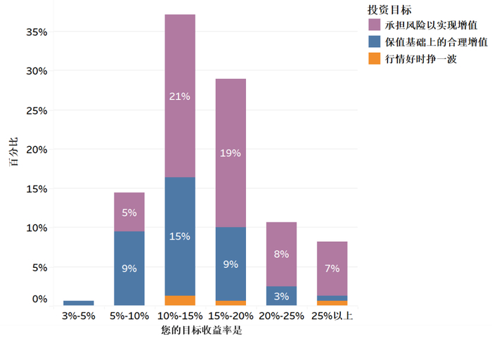 图8 目标收益率分析