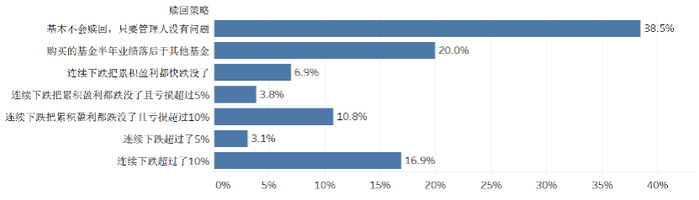 图20 投资者基金赎回策略分析