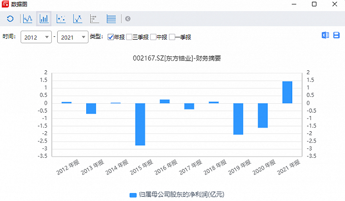 图：东方锆业2012年-2021年归母净利润