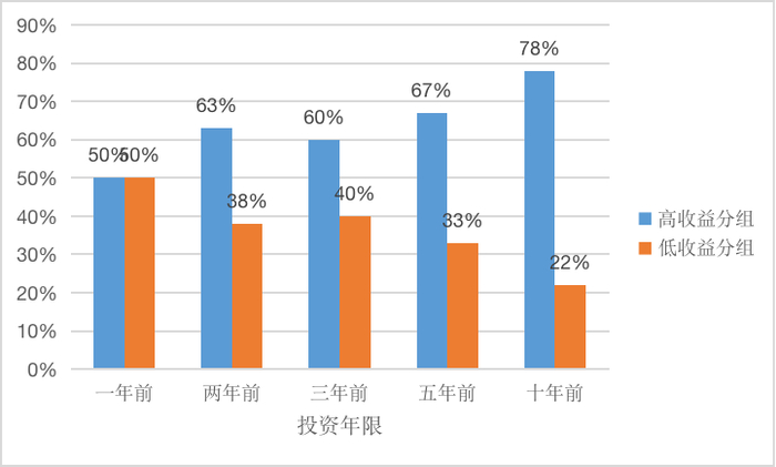 图16 投资年限对股票收益率的影响