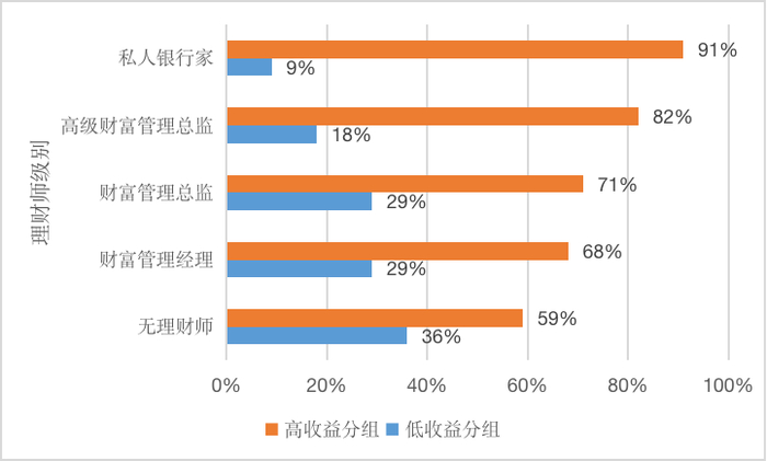 图27 理财师对股票收益率的影响