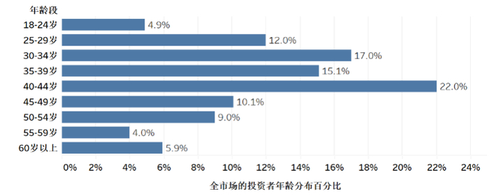 图3 全市场投资者年龄分布统计（来源：天天基金、银华基金）