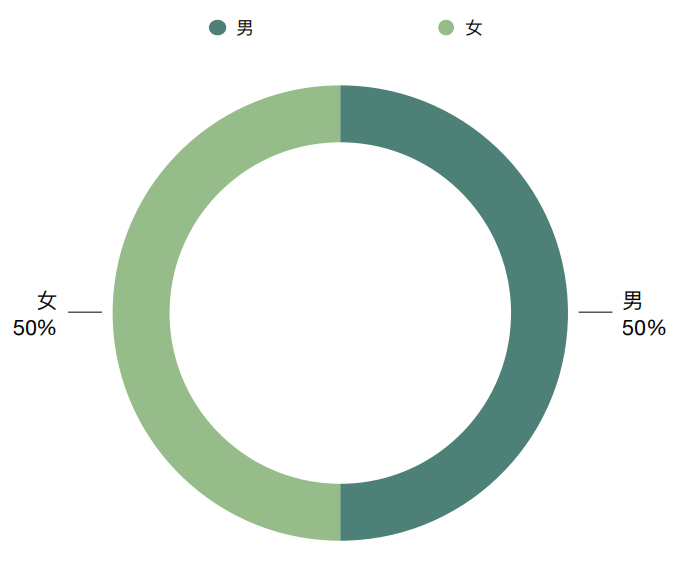 图4 投资者性别分布统计