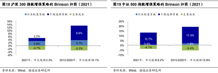 基于Barra归因模型将指数增强策略的超额收益分解为，行业配置、因子贡献、个股异质收益、以及误差4项，结果如图20-21所示。