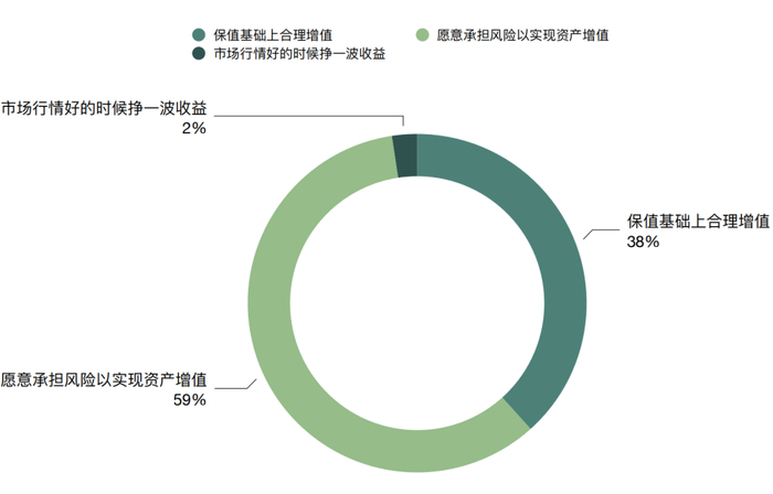 图7 投资者投资目标统计