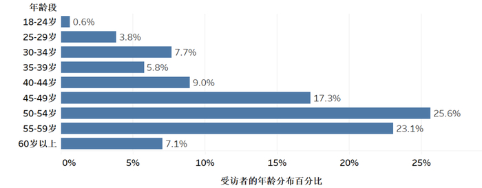 图2 受访者年龄分布统计