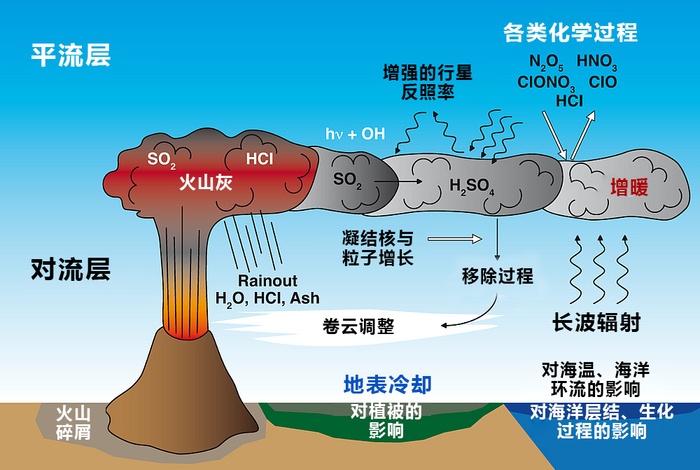 图4&nbsp;　大型火山喷发的气候影响示意图 | 图源：文献[6]，图中文字为唐颢苏翻译