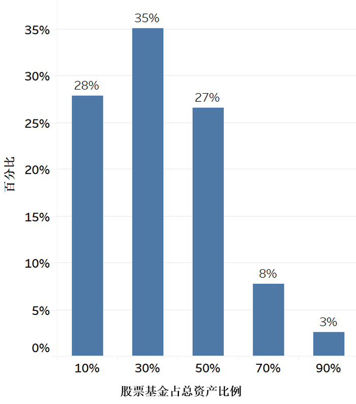 图11 股票基金占总资产的比例