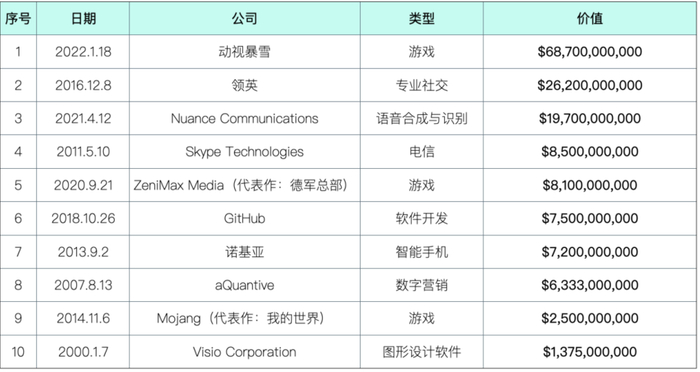 ▲微软史上的十大收购，动视暴雪收购案金额遥遥领先