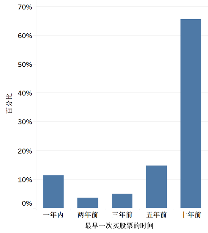 图6 投资者投资股票经验统计