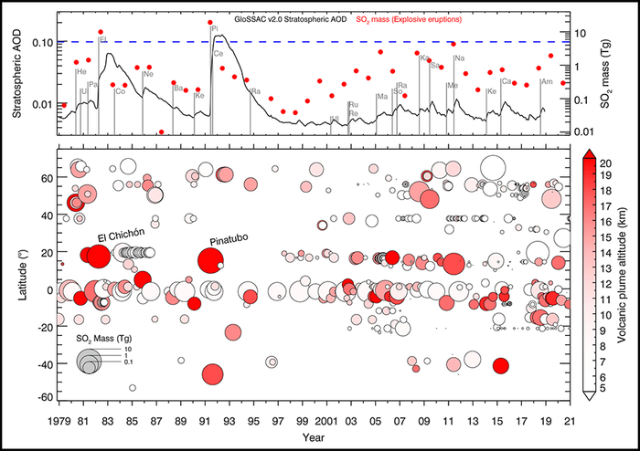 图5&nbsp;在上图中，黑色曲线代表1979年至2018年全球平流层气溶胶光学厚度，它是最常用的衡量气溶胶浓度的物理量；红点代表火山喷发产生的二氧化硫的年排放量。在下图中，圆圈表示1978年10月以来火山喷发卫星测量的二氧化硫排放量和估计的喷发高度 | 图源：文献[7]