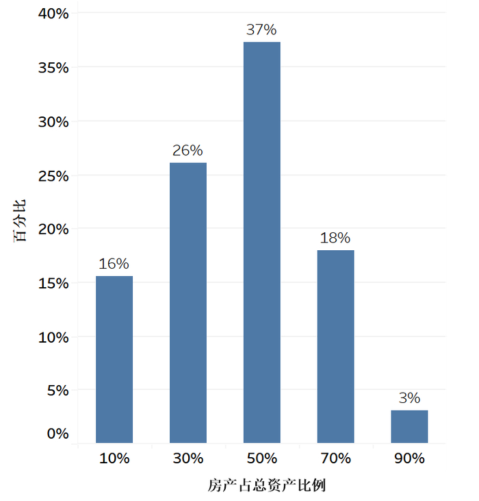 图10 房产占总资产的比例