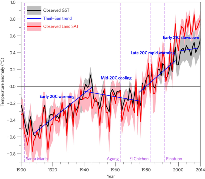 图9 观测到的全球年平均地表温度（黑线）和陆表温度（红线）异常，蓝色实线分别表示20世纪初增暖期（1908-1945）、20世纪中期变冷期（1940-1976）、20世纪末快速增暖期（1975-1998）和21世纪初增暖停滞期（2001-2012），紫色竖线表示大型火山喷发，火山喷发并不能改变长期以来的全球变暖趋势 | 图源：文献[22]