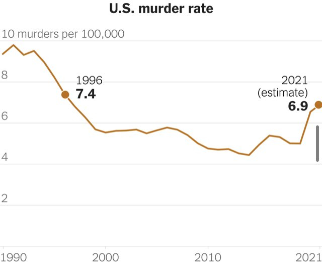 2021年美国谋杀犯罪率