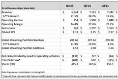 奈飞Q4营收同比增16%，Q1新增用户指引远不及预期