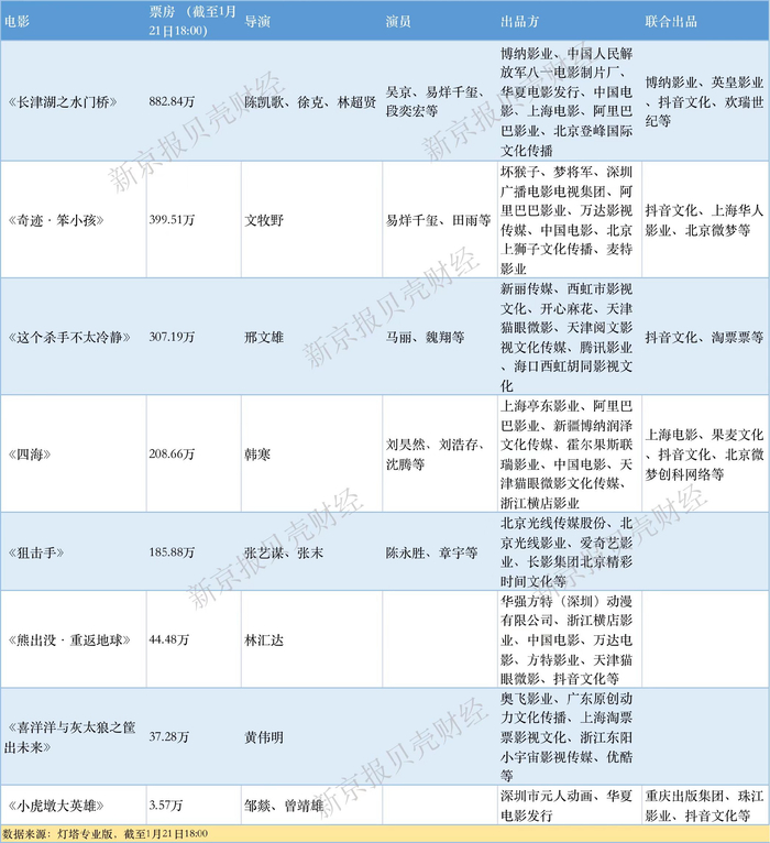 2022春节档电影出品方 制图：宋美璐