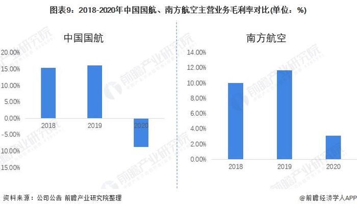 注：中国国航及南方航空均未单独公布航空货运业务毛利率。