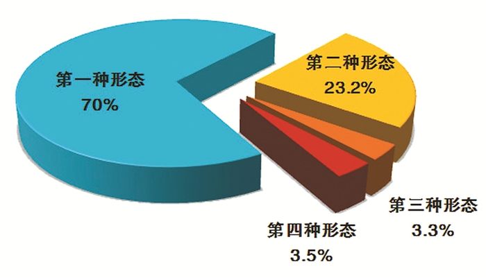 全国纪检监察机关运用“四种形态”占比图