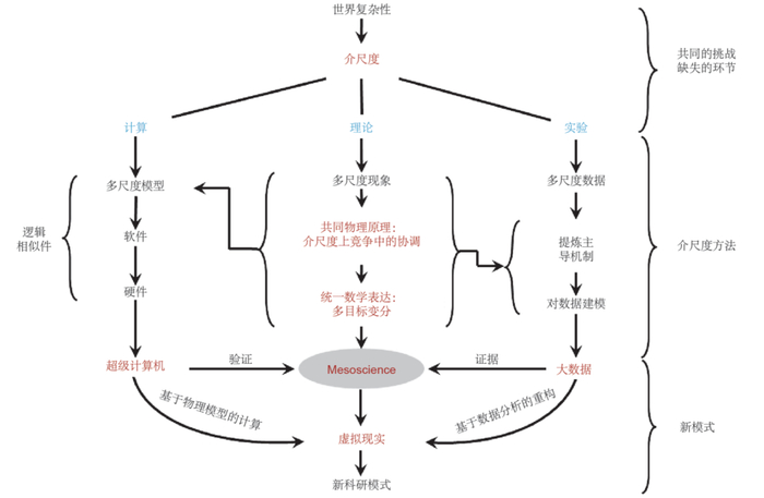 图4 大数据、超级计算、介科学、虚拟现实与新科技模式的实现途径之间的关联