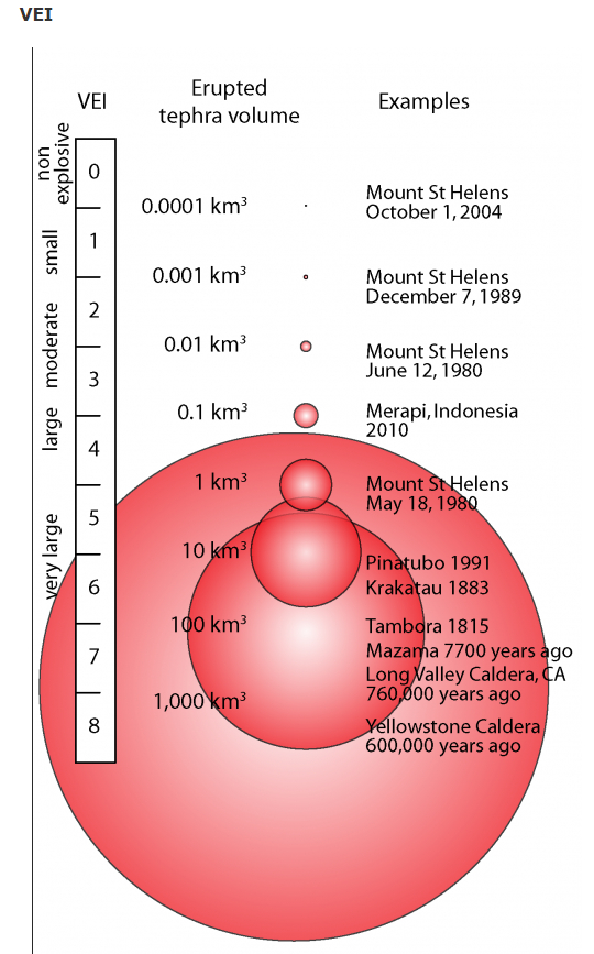 火山爆发指数 图片来源：美国地质调查局官网截图
