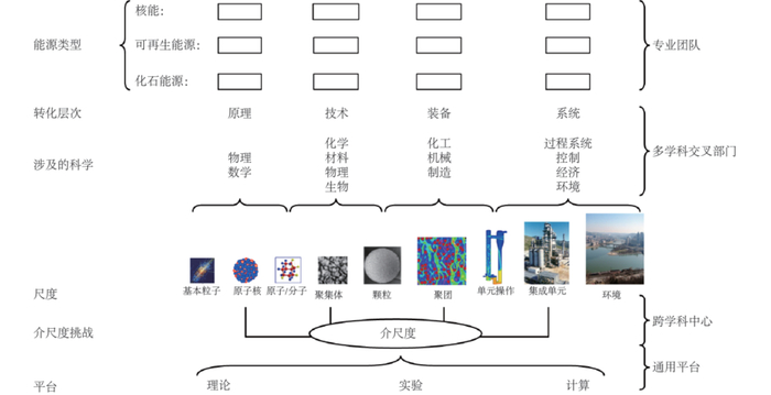 图6 依据知识体系的结构与逻辑来规划能源研究综合体