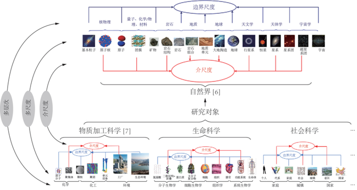 图1 科学技术研究对象的多层次、多尺度特征及介尺度复杂性