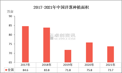 图2 2017-2021年中国洋葱种植面积