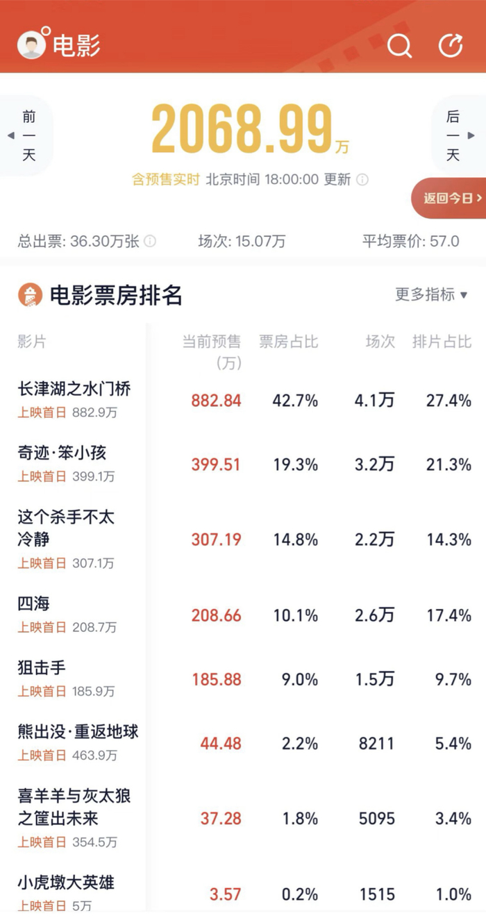 春节档电影预售首日票房