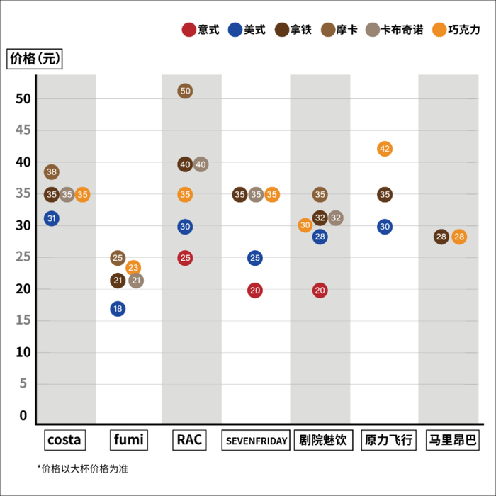 安福路各咖啡店饮品价格对比