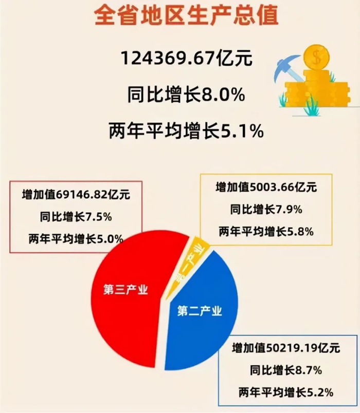 ▲ 图片来源：广东省统计局