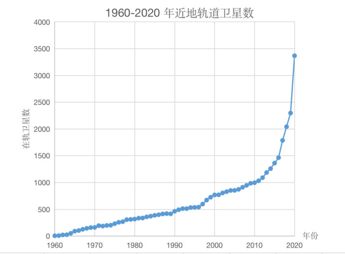 最近十年，在轨人造地球卫星的数量飞速增长。制图：科研圈