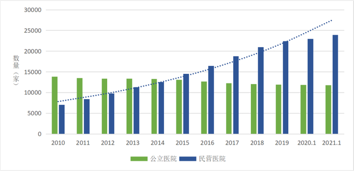 图：中国公立医院和民营医院历年数量7