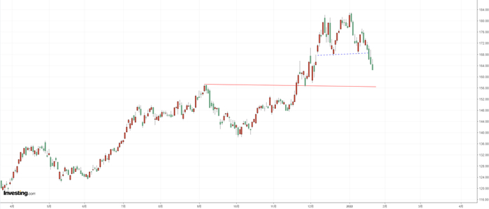 苹果日线图，来源：Investing.com