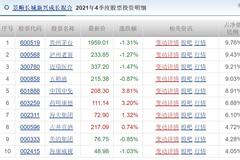 “顶流”刘彦春在管基金规模跌破千亿！四季度依旧坚守大消费领域等待价值回归