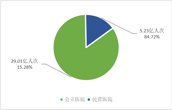 图：中国公立医院和民营医院疗诊人次（2021年1-10月）9