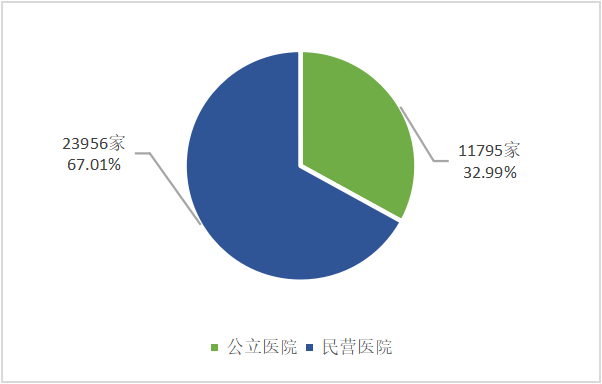 图：中国公立医院和民营医院占比（2021年10月底）8