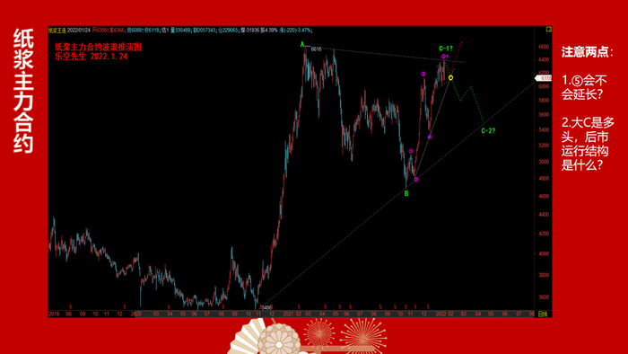 纸浆主力合约波浪推演图-乐空先生